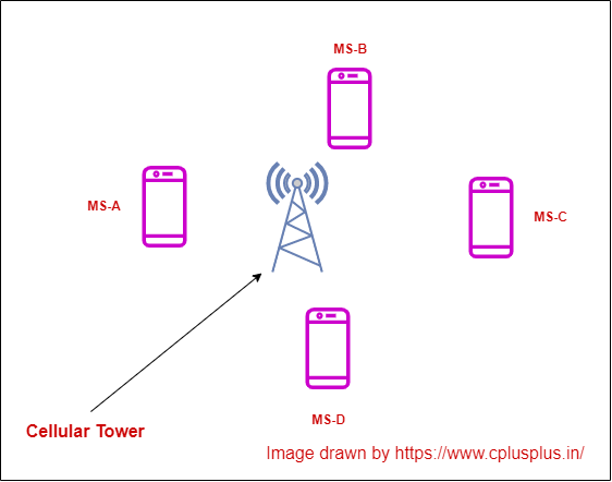 What Is Cellular Network In Hindi